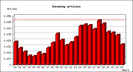 Incoming articles