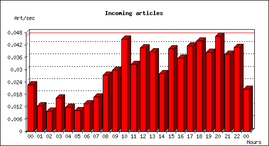 Incoming articles