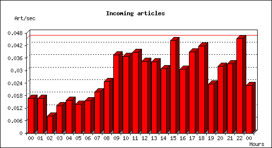 Incoming articles