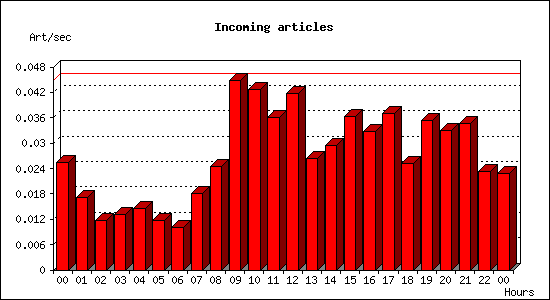 Incoming articles