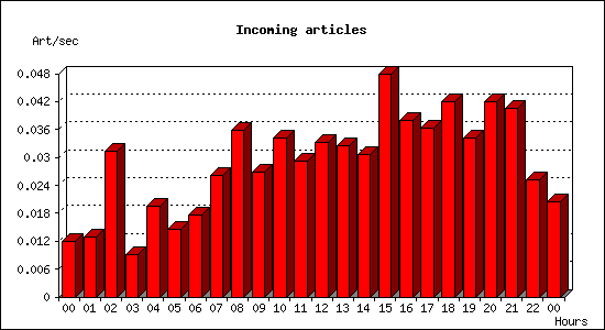 Incoming articles