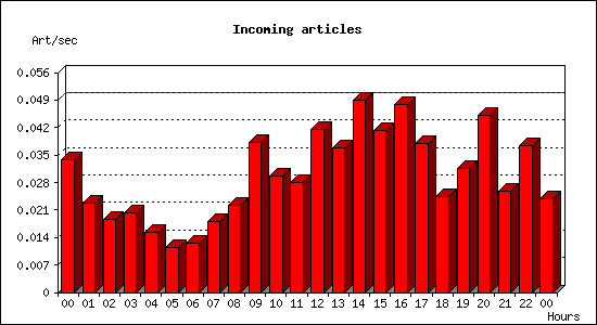 Incoming articles