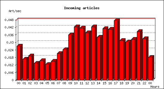 Incoming articles