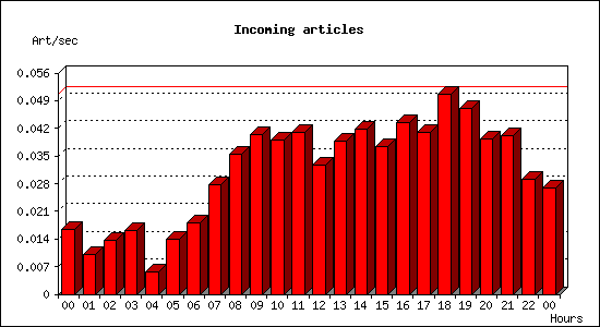 Incoming articles