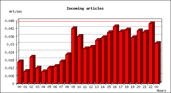 Incoming articles