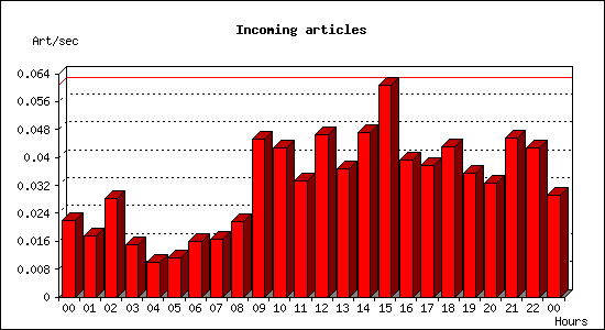 Incoming articles