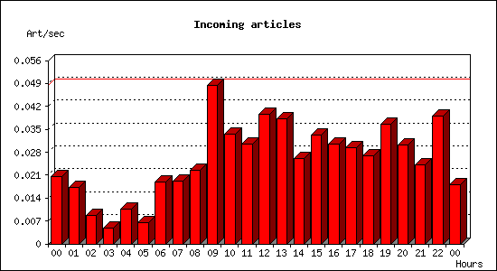 Incoming articles