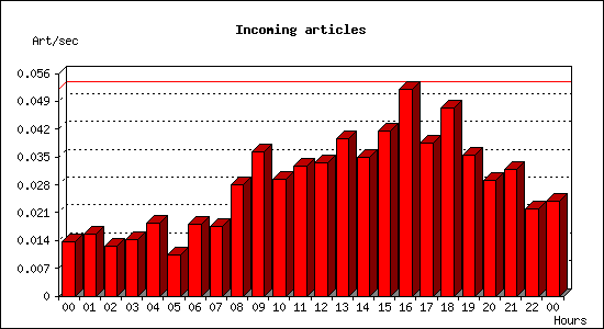 Incoming articles