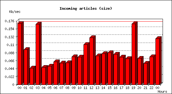 Incoming articles (size)