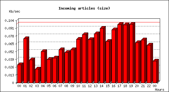 Incoming articles (size)