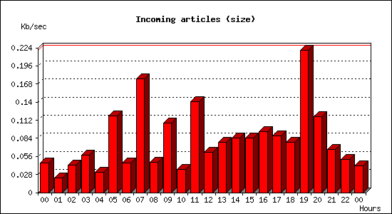 Incoming articles (size)