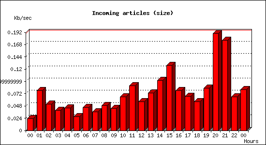 Incoming articles (size)