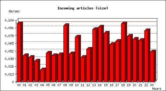 Incoming articles (size)
