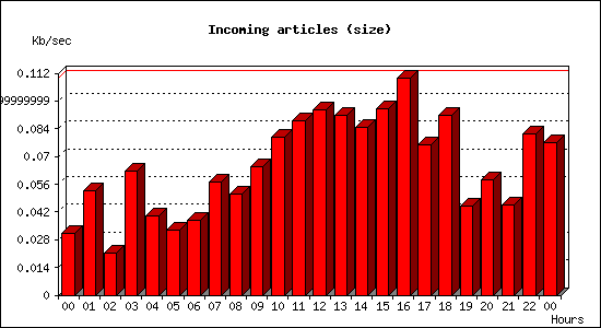 Incoming articles (size)