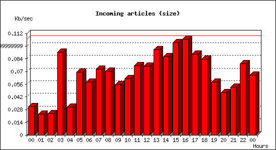 Incoming articles (size)
