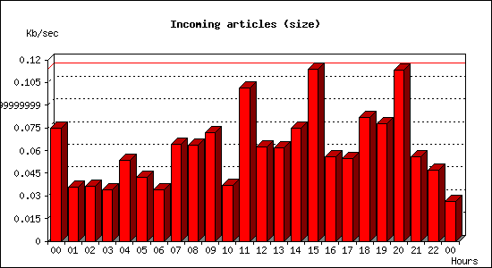 Incoming articles (size)