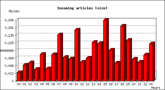Incoming articles (size)