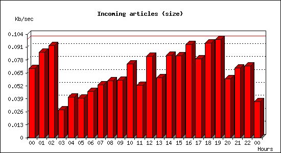 Incoming articles (size)