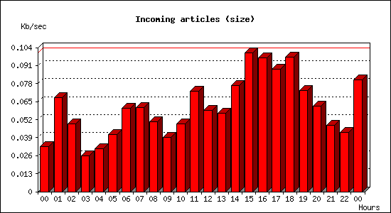 Incoming articles (size)