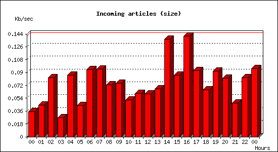 Incoming articles (size)