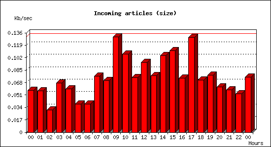 Incoming articles (size)