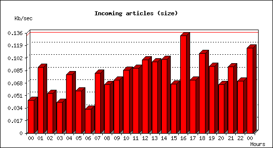 Incoming articles (size)