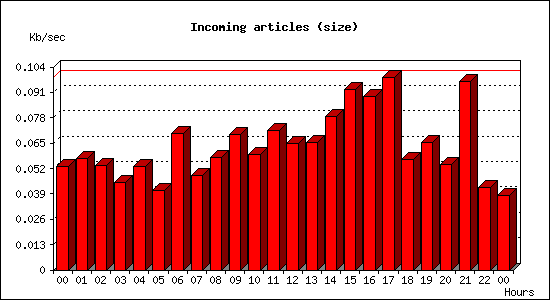 Incoming articles (size)
