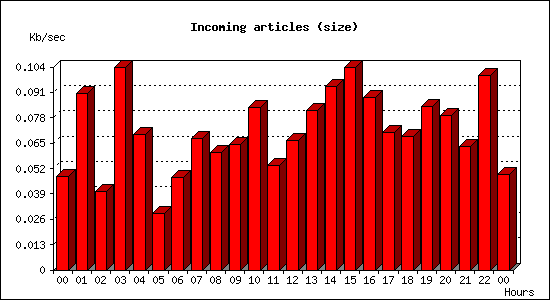 Incoming articles (size)