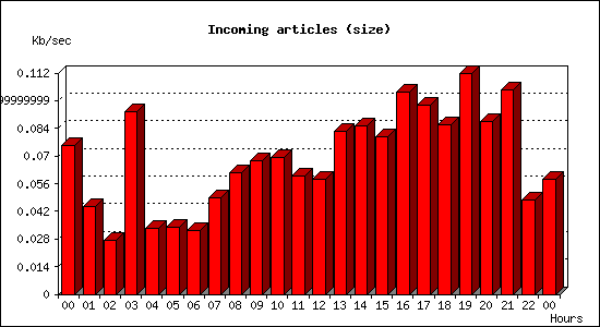 Incoming articles (size)