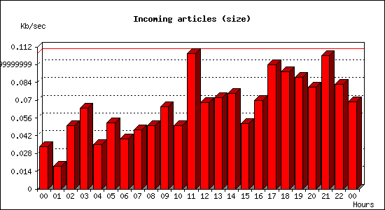 Incoming articles (size)