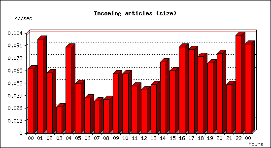 Incoming articles (size)