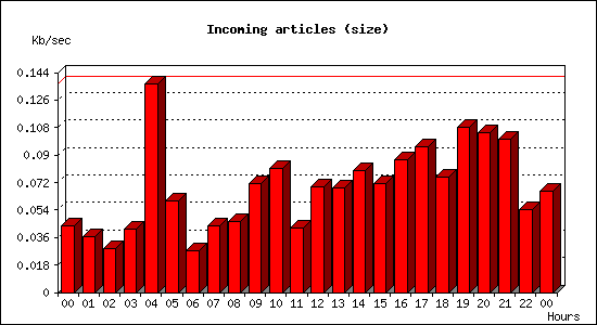 Incoming articles (size)