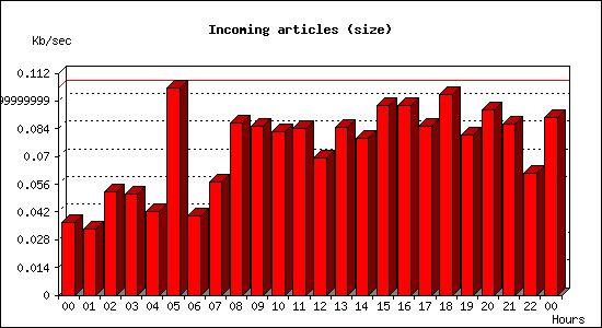 Incoming articles (size)