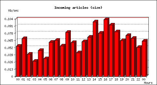 Incoming articles (size)