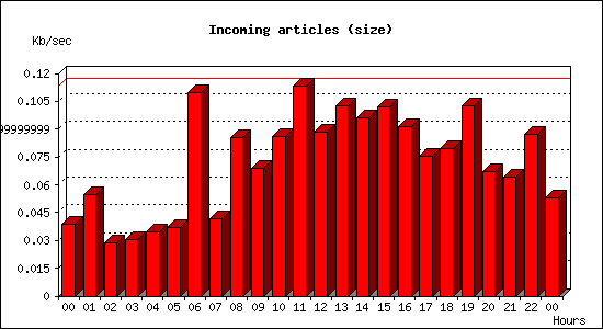 Incoming articles (size)