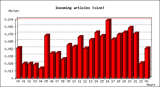 Incoming articles (size)