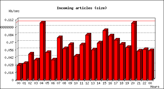 Incoming articles (size)