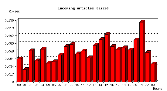 Incoming articles (size)