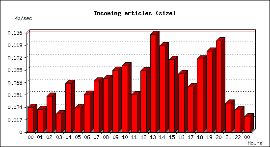 Incoming articles (size)
