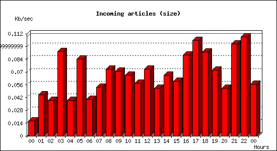 Incoming articles (size)