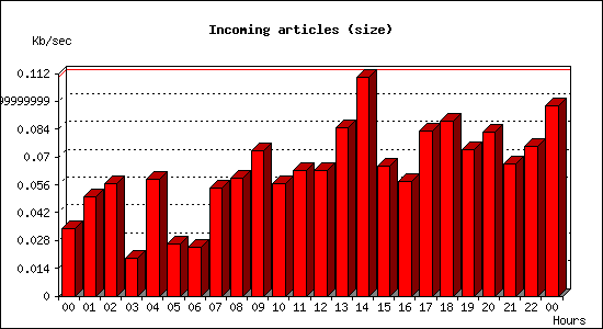 Incoming articles (size)