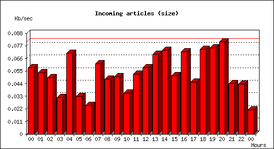 Incoming articles (size)