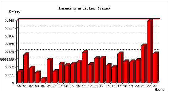 Incoming articles (size)