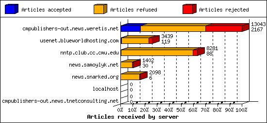 Articles received by server