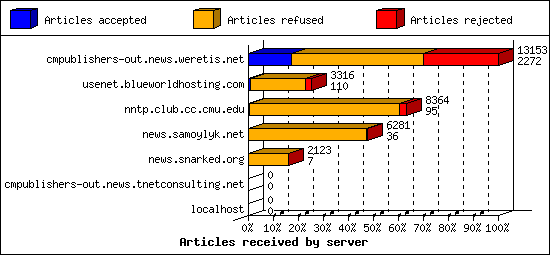 Articles received by server