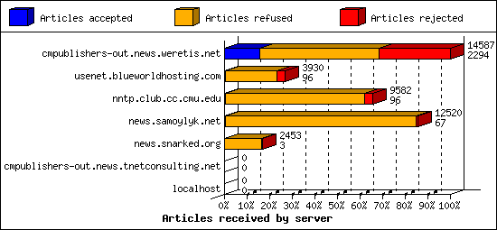 Articles received by server