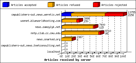 Articles received by server