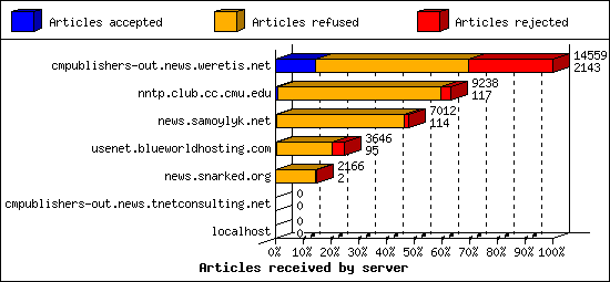 Articles received by server