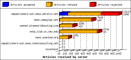 Articles received by server