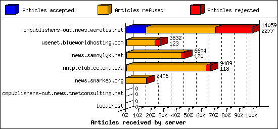 Articles received by server